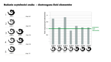  Badanie czytelności znaku, Anna Tyrna,  2009–2010